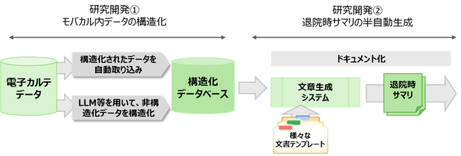 クラウド型電子カルテ「movacal.hospital」「movacal.net」における医療文書の半自動生成機能等の共同研究開発およびトライアル参加医療機関の募集について