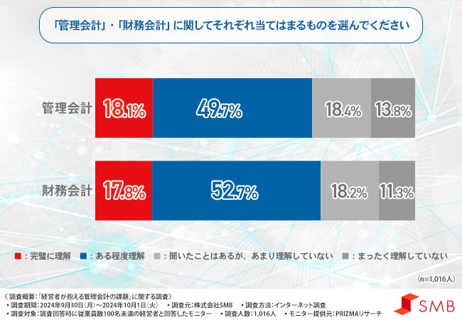 【経営者1,000名に調査】約6割が感覚的に予算を管理し経営判断！？管理会計導入の有無で明らかになった売上・粗利の把握の差
