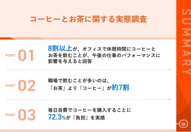 【コーヒー派 VS お茶派】職場の飲み物、約7割が「お茶」より「コーヒー」派！