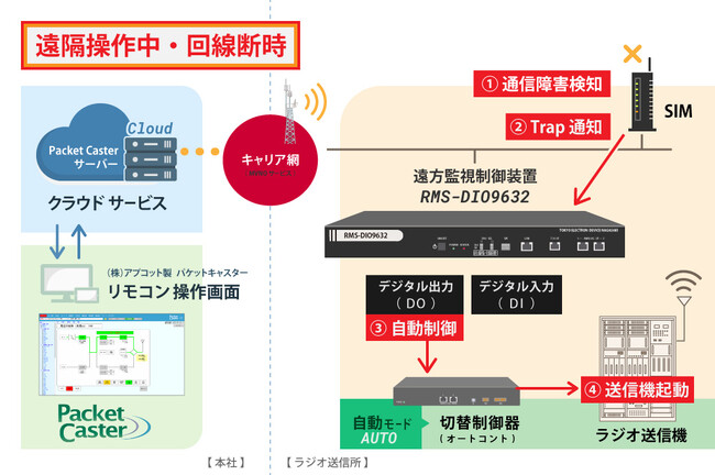 「遠方監視制御装置/RMS-DIO9632-PI」をアップデートPacket Caster連携で放送局・送信設備の運用コスト削減を実現