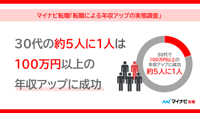 マイナビ転職、「転職による年収アップの実態調査」を発表