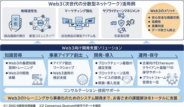 新規事業創出に取り組む企業向けに、「Web3向け開発支援ソリューション」を提供開始