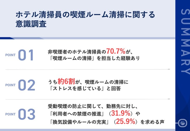 【ホテル清掃での望まない受動喫煙とは】非喫煙者清掃員の70.7%が、「喫煙ルーム清掃」の担当経験あり　受動喫煙での体調不良、「咳が生じた」「頭痛」などの影響あり