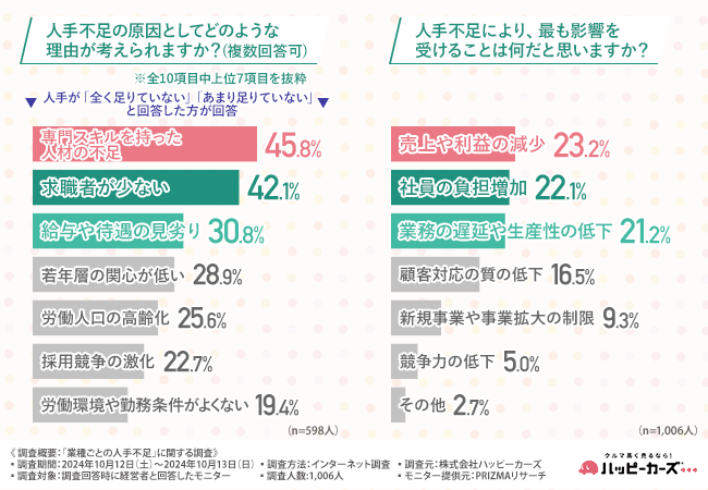 【経営者1,006名に調査】人手不足解消に向けての「給与と待遇の改善」に伴い、7割以上が価格やサービスの値上げを決断。人手不足と倒産リスクの関連について明らかに