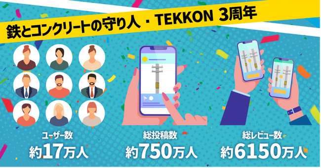 業界初のインフラ点検支援アプリ「TEKKON」がシリーズ累計3周年を迎え、累計投稿数750万件！日本のマンホールの約38％、電柱の約5％の点検作業を達成！