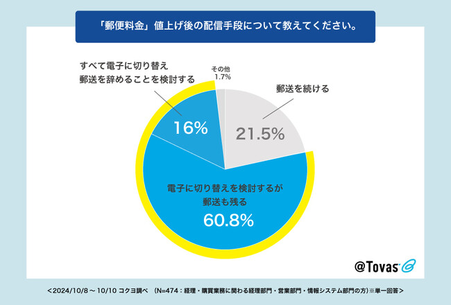 電子帳票配信システム「@Tovas」、郵便料金値上げ後の帳票発行業務に関する実態調査」を実施