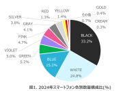ブルーやピンクが前年より人気のカラーに -数字でみるスマートフォンのカラー分析-