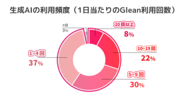 生成AIの利用頻度 生成AIの利用頻度