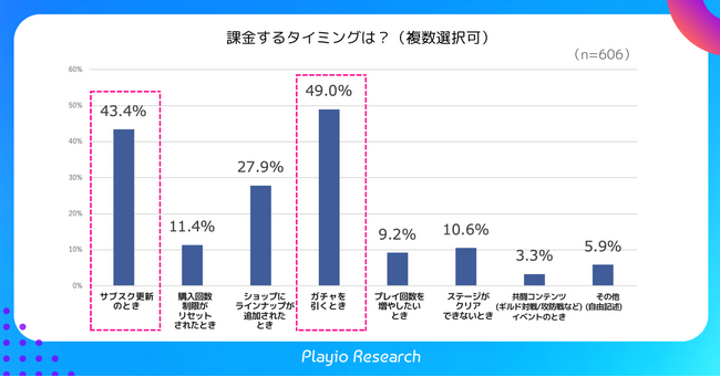 Playioリサーチ調査、課金タイミングはガチャが49.0%、次いでサブスクが43.4%