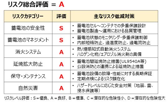 洋上風力発電所に併設される陸上蓄電池設備へのリスク評価サービス開始
