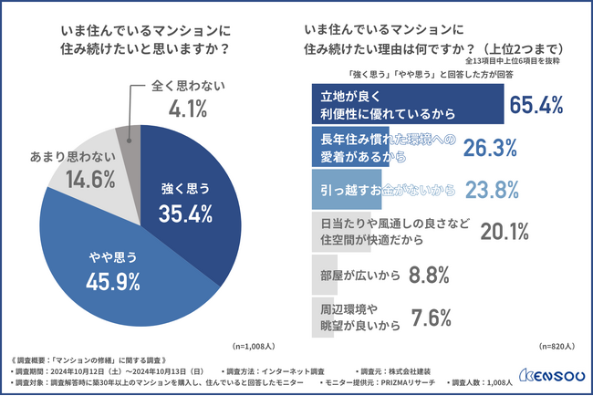 【マンションの修繕】費用が高いと感じる住民は約6割！安全衛生規則が改正されたことによって修繕費用が上がることを知っている方は3割にとどまる結果に…
