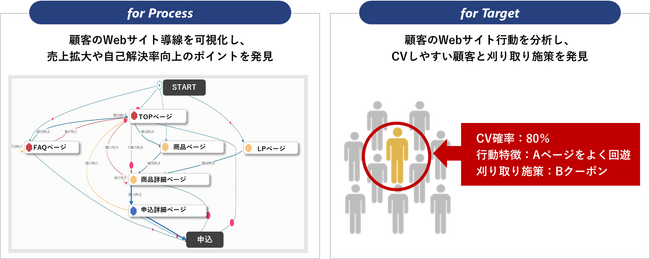 トランスコスモス、WebサイトのCVRをAIで大幅に強化するサービス「改善MAKER」を提供開始