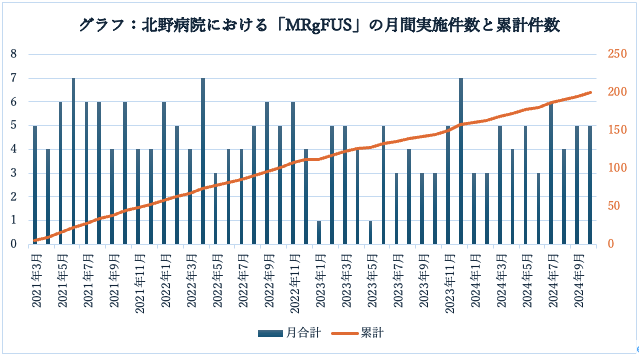 「ふるえ」の新しい治療「MRガイド下集束超音波治療（MRgFUS）」近畿地方で初めて200症例に到達
