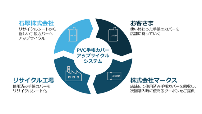 ～サステナブルなモノづくりや循環型社会の実現を目指し ポリ塩化ビニル (PVC)製手帳カバーのリサイクルを実現～
