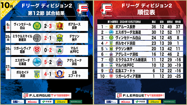 ポルセイド浜田が4位に浮上！エスポラーダ北海道が大勝で首位ボアルース長野を追走！第12節｜10月25日～27日 試合結果【Ｆリーグ2024-2025 ディビジョン2】今こそ最高のフットサルを