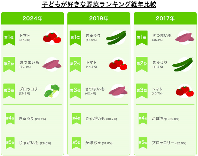 「カゴメ野菜定点調査2024」子ども※が好きな野菜・嫌いな野菜ランキング公開好きな野菜トップの「トマト」は、調理も簡単なタイパ野菜