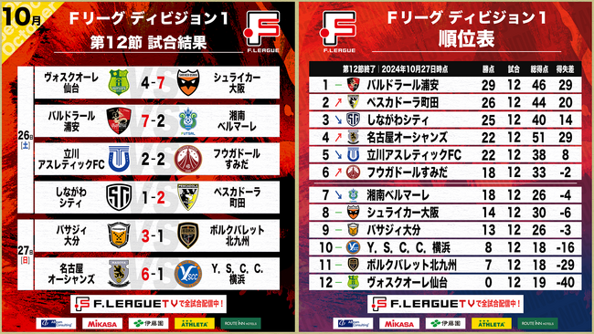 バルドラール浦安が大勝で首位独走！西川尊（シュライカー大阪）がハットトリック！第12節｜10月26日～27日 試合結果【Ｆリーグ2024-2025 ディビジョン1】今こそ最高のフットサルを