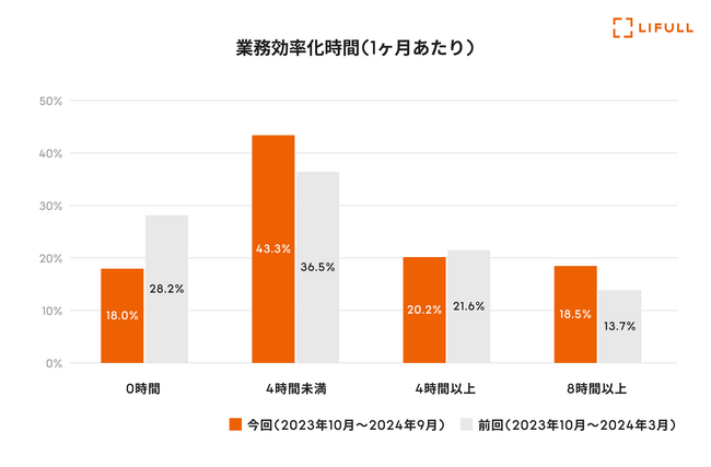LIFULL、生成AIの社内活用を推進し、年間で約42,000時間の業務時間を創出