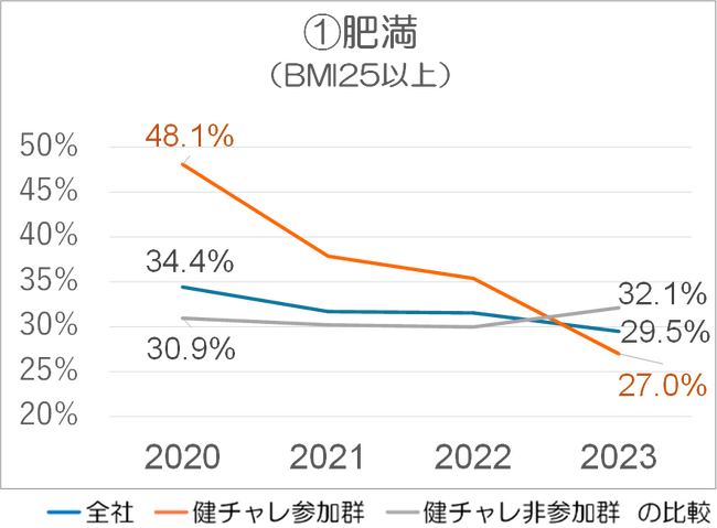 目標達成祝金により社員の健康データが改善健康増進プログラムを後押しし健康経営が推進