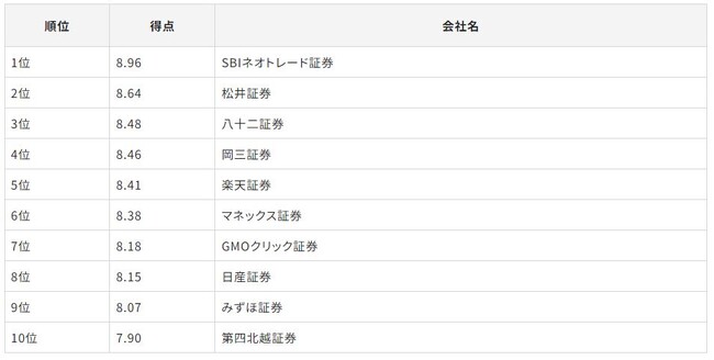 「Gomez証券サイトリライアビリティランキング2024」を発表いたしました