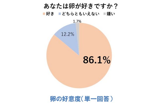 卵は、日本人にとって欠かせない存在　「たまご白書 2024」を公表