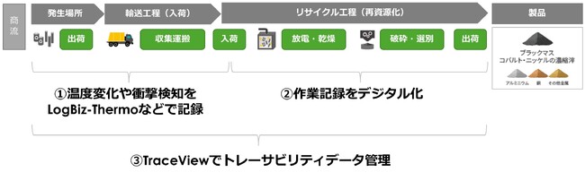 サトーとエンビプロ、リチウムイオン電池リサイクル過程の情報化に着手