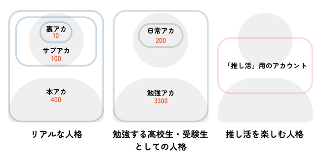 【高校生1,401名対象】Instagram利用状況を調査 ～鍵をかけたメイン・サブ・裏アカウントを使い分け、2人に1人は年に1回以上フォロワーを整理する～