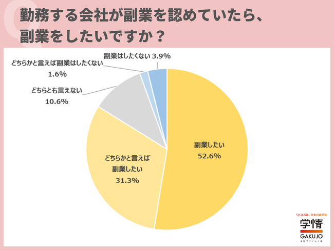 副業を希望する20代が8割超。「副業をすることで、今後の転職先の幅を広げられると思う」の声