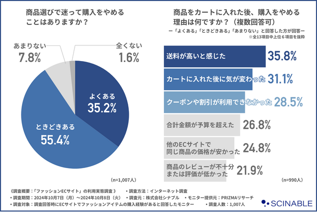 【ファッションECサイトの利用実態】カートに入れてから購入をやめる理由、第3位「クーポンや割引が利用できなかった」第2位「カートに入れてから気が変わった」。第1位は？