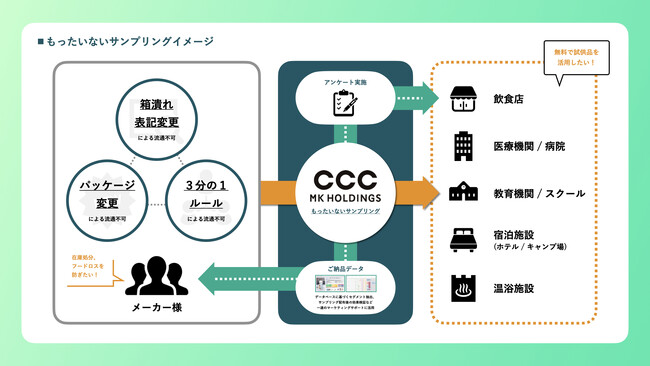 CCCMKホールディングス、商品の廃棄ロス削減に向けた新たなサンプリングパック「もったいないサンプリング」の提供を開始