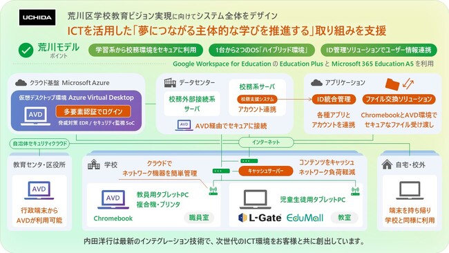内田洋行、東京都荒川区でNEXT GIGAの教育ICT基盤を刷新、仮想デスクトップにより、学習系と校務系の異なるOSを自由自在に活用