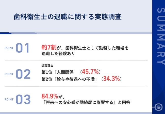 【歯科衛生士106名に聞いた！】約7割が、歯科衛生士として勤務した職場の「退職」経験あり　退職理由、第2位「給与や待遇への不満」、第1位は？