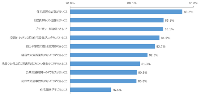 住まいの選択に関する調査