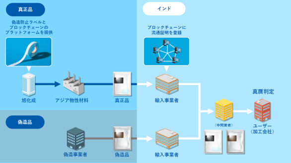 偽造防止デジタルプラットフォーム「Akliteia(R)」をインドにおける機能性材料の真贋判定に活用開始