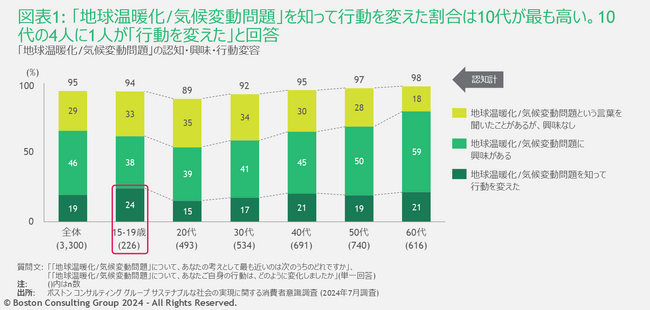 【BCG調査】10代後半の4人に1人が「環境問題を知り、行動を変えた」と回答、学校教育の影響が顕著に