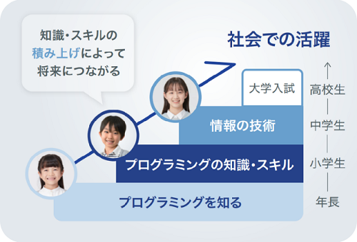 【Ｚ会の通信教育】まずはここからプログラミングに触れてみよう！プログラミング資料請求キャンペーン実施のお知らせ