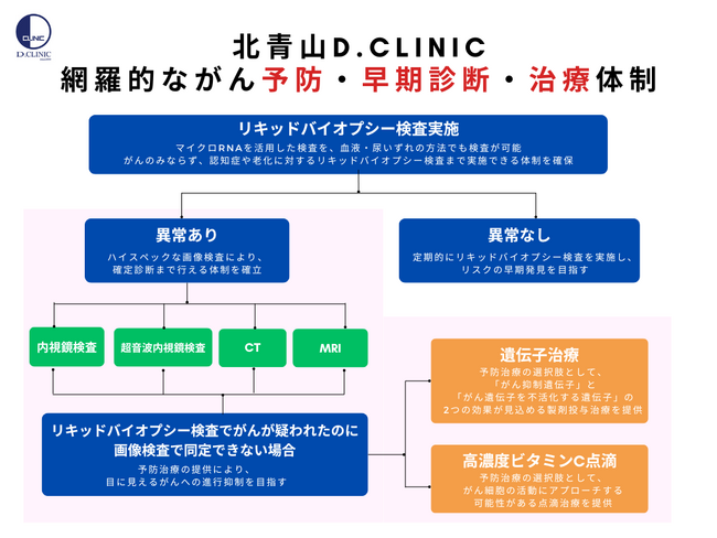 北青山D.CLINICが、血液・尿によるがんや認知症の早期診断から予防的治療までを目指す検査体制を強化