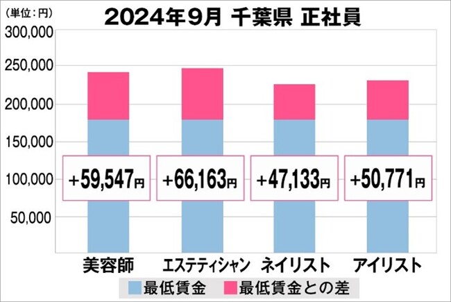 美プロ調べ「2024年9月　最低賃金から見る美容業界の給料調査」～千葉版～