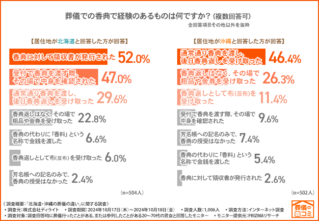 【地域ごとの葬儀文化の差を調査】北海道では香典に領収書がでる？沖縄では喪服を着ない