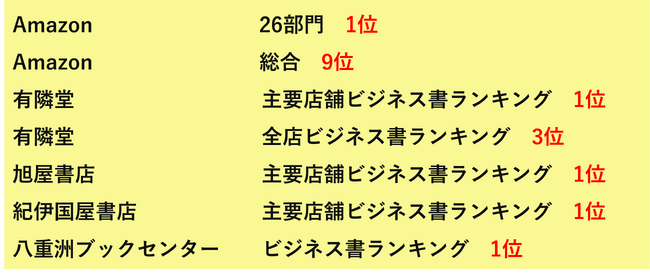 発売からたった2カ月で累計発行部数5万部突破　全国主要書店30店舗以上でランキング１位獲得　部下への贈り物としても話題に　「戦略的いい人、残念ないい人の考え方」大好評発売中