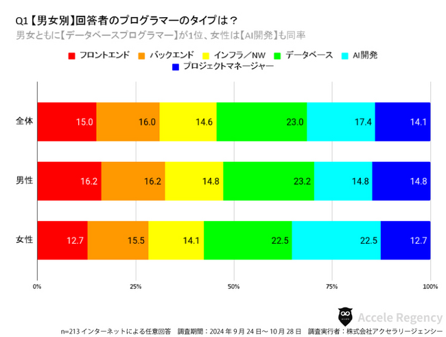 【プログラマー213名に調査】使わなくなった言語1位は「C++」　人気のプログラミング言語1位は不動の「Java」......もっとも「AI開発」スキル習得に積極的な年齢層も明らかに