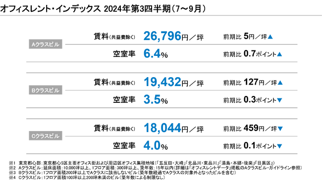 【最新レポート発表】オフィスレント・インデックス2024年第3四半期