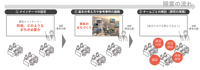 「まちづくり」をテーマにした探究学習の授業支援を開始します