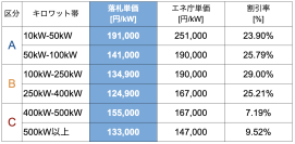 【最大約29％の価格低減を実現】　愛媛県で実施中の太陽光発電設備の共同購入事業 「みんなの会社に太陽光」の入札が実施されました