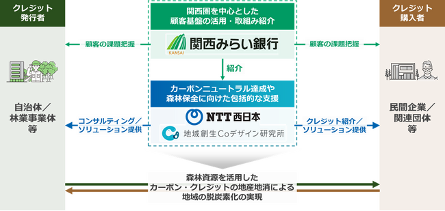 関西圏を中心とする持続的な森林管理や地域脱炭素化の実現に向けた業務提携について