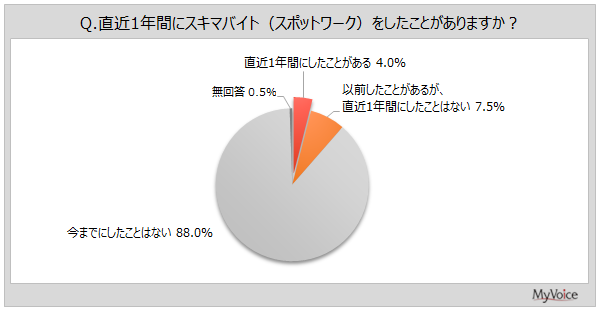 【スキマバイトに関する調査】直近1年間にスキマバイトをした人は4%、10・20代では1割強。働いた内容は「軽作業」が直近1年間実施者の4割強、「飲食店」「イベント・キャンペーン」が15～16%