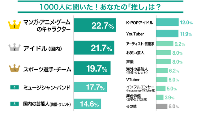 「推し活」をしている3人に2人が抱えている悩みとは？推し活資金の捻出はポイ活、節約！さらには投資からも。