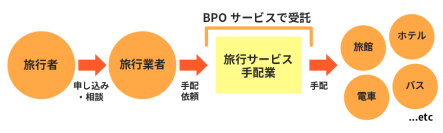 リクルートスタッフィング、「旅行サービス手配業」登録完了に伴い旅行業界へのBPOサービスを提供開始