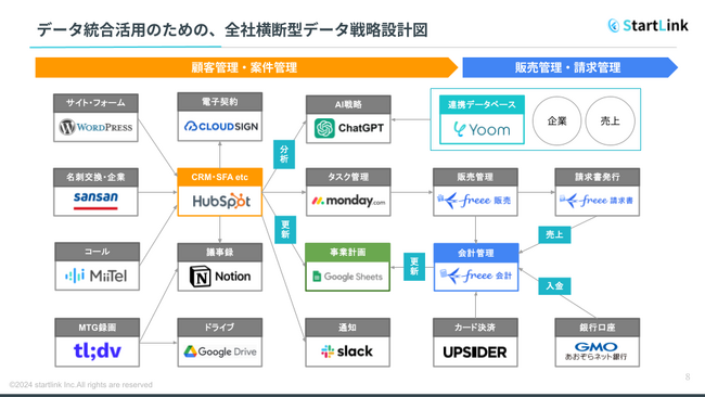 株式会社StartLink｜経営基盤DXの「SaaS統合によるフルオートメーション支援」を提供開始
