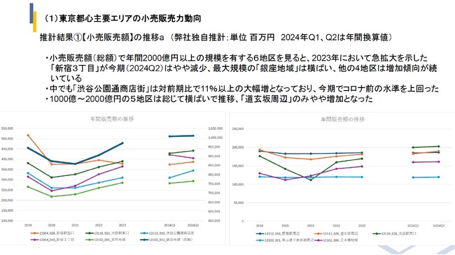 経済センサス「商業集積地区」をベースとした商業店舗向け【小売販売力動向データ(商業集積地区版)】の第2四半期版を公開！